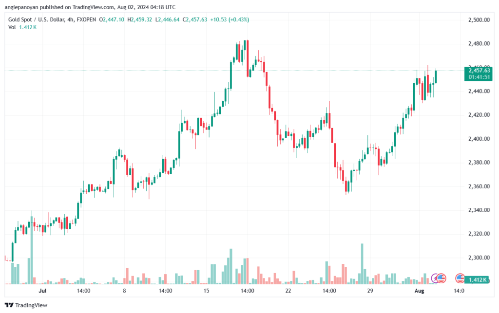 تحليل الذهب-XAUUSD-2-8-2024