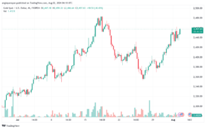 تحليل الذهب-XAUUSD-2-8-2024