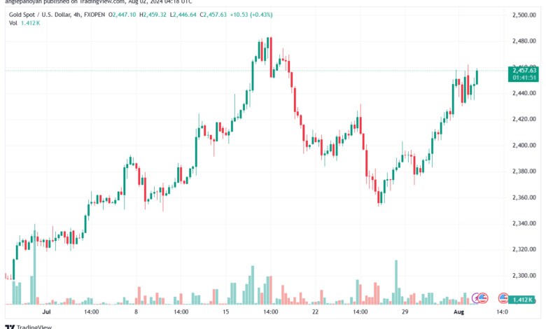تحليل الذهب-XAUUSD-2-8-2024