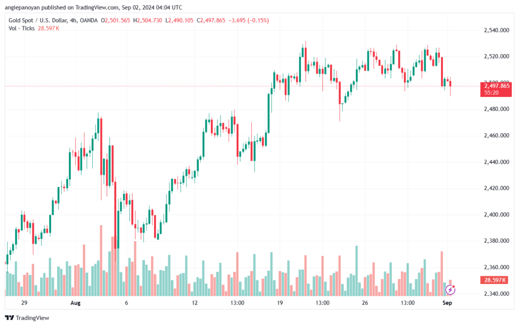 تحليل الذهب-XAUUSD-2-9-2024