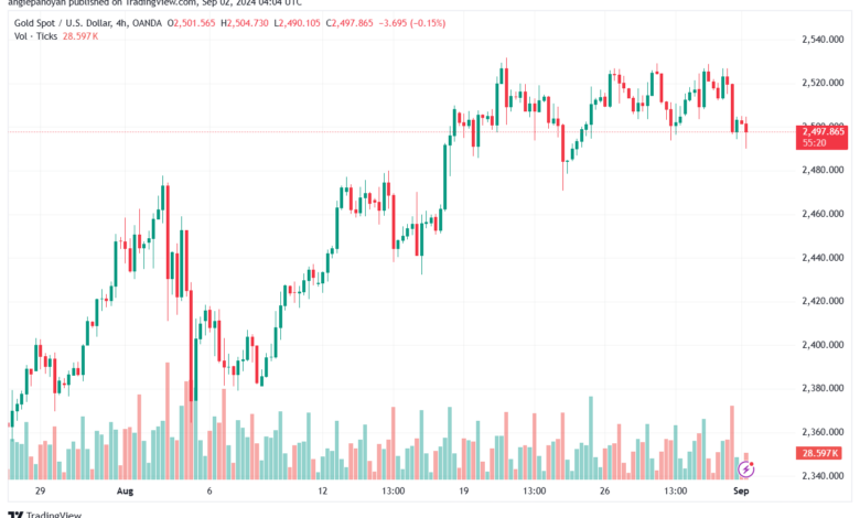 تحليل الذهب-XAUUSD-2-9-2024