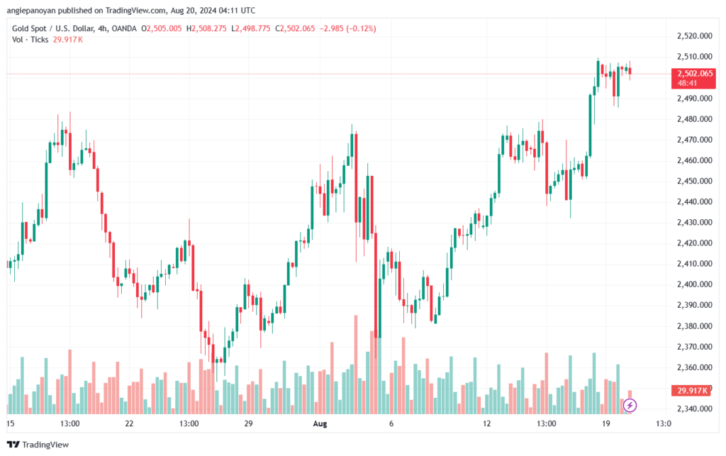 تحليل الذهب-XAUUSD-20-8-2024