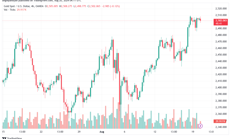 تحليل الذهب-XAUUSD-20-8-2024