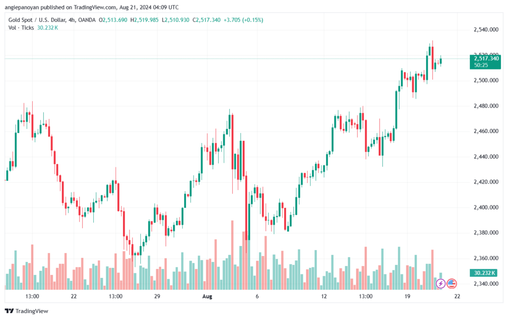 تحليل الذهب-XAUUSD-21-8-2024