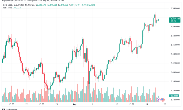 تحليل الذهب-XAUUSD-21-8-2024