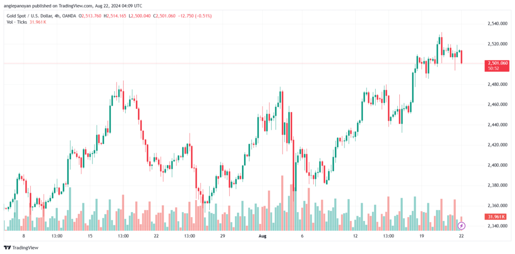تحليل الذهب-XAUUSD-22-8-2024