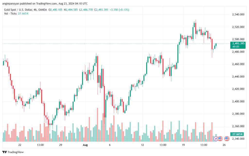 تحليل الذهب-XAUUSD-23-8-2024