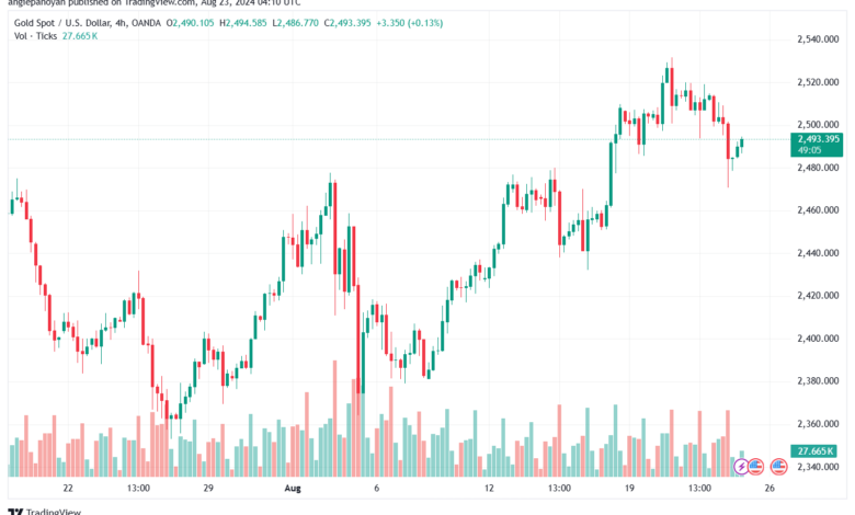 تحليل الذهب-XAUUSD-23-8-2024