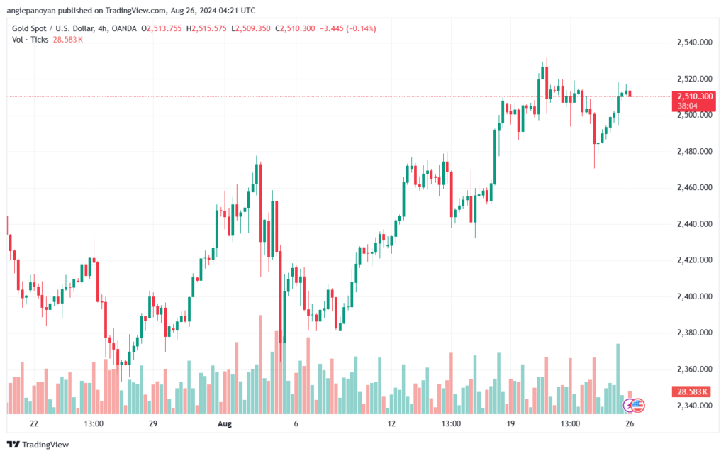 تحليل الذهب-XAUUSD-26-8-2024