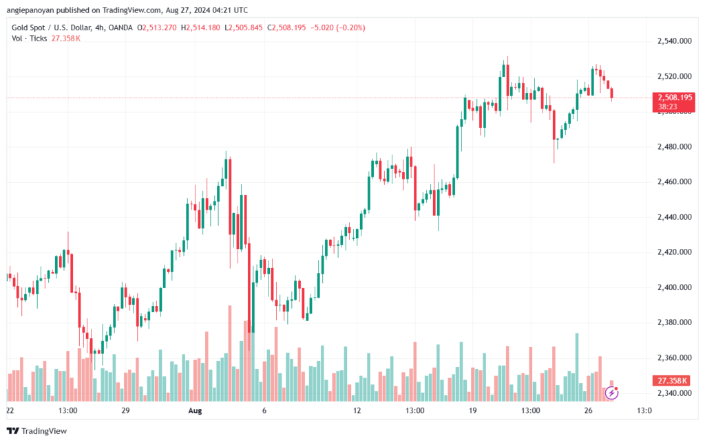 تحليل الذهب-XAUUSD-27-8-2024