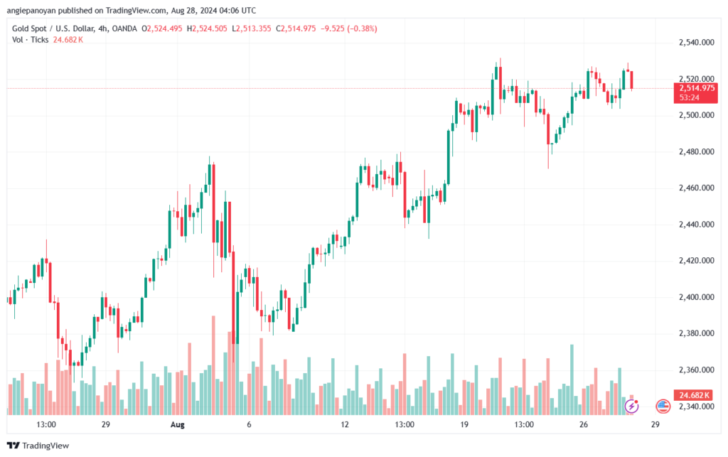 تحليل الذهب-XAUUSD-28-8-2024