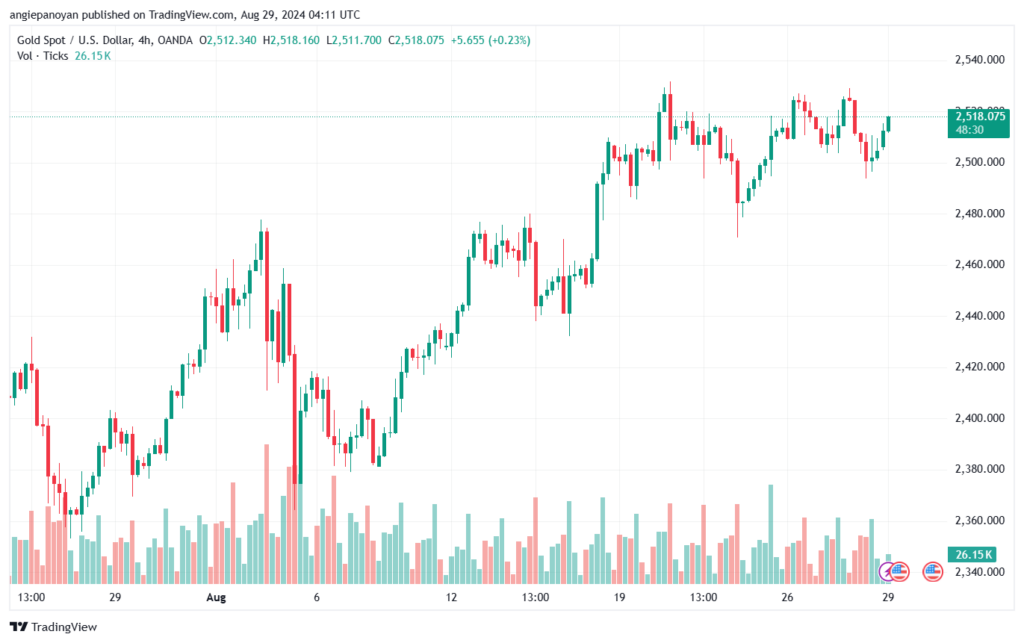 تحليل الذهب-XAUUSD-29-8-2024
