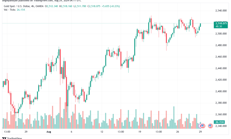 تحليل الذهب-XAUUSD-29-8-2024