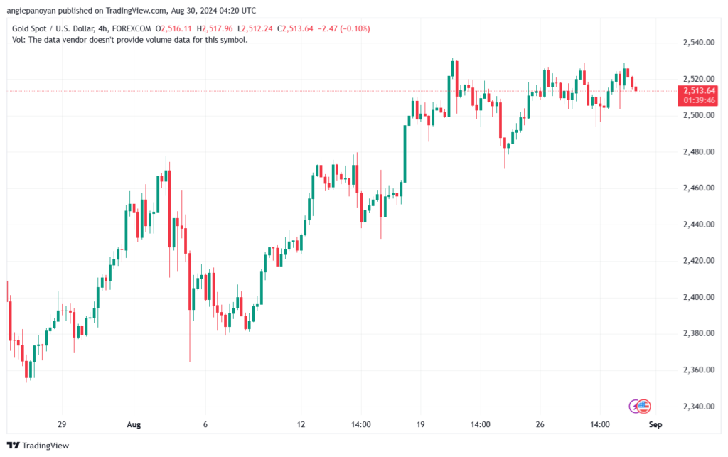 تحليل الذهب-XAUUSD-30-8-2024