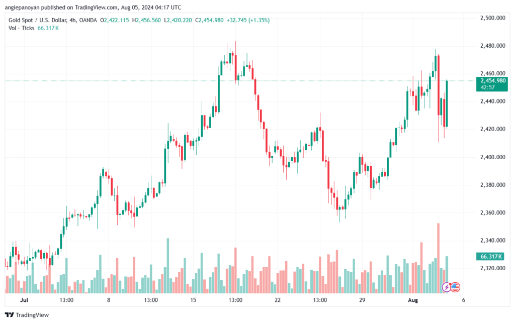 تحليل الذهب-XAUUSD-5-8-2024