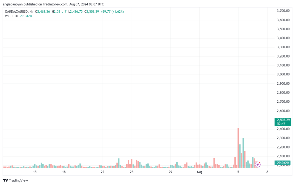 تحليل الذهب-XAUUSD-7-8-2024