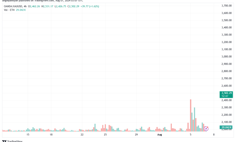 تحليل الذهب-XAUUSD-7-8-2024