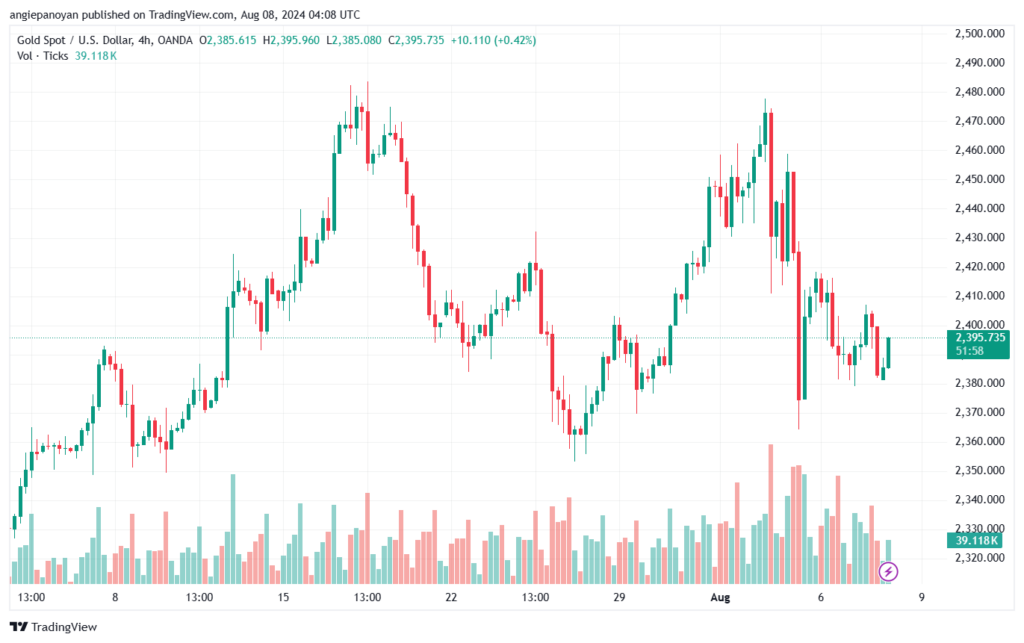 تحليل الذهب-XAUUSD-8-8-2024
