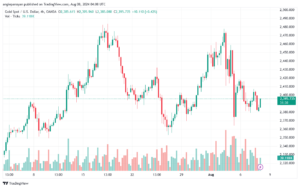 تحليل الذهب-XAUUSD-8-8-2024