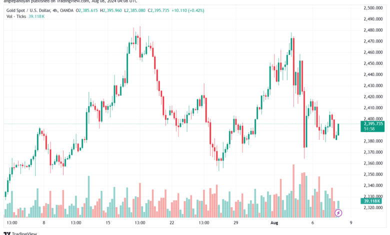 تحليل الذهب-XAUUSD-8-8-2024