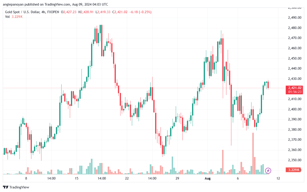 تحليل الذهب-XAUUSD-9-8-2024