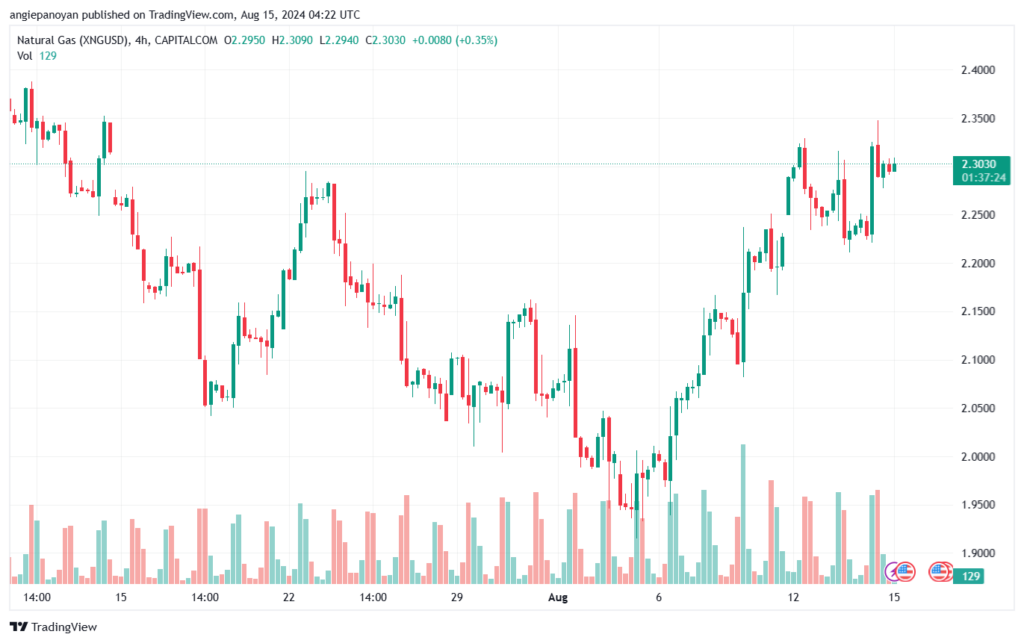 تحليل الغاز الطبيعي 15-8-2024 NATURAL GAS