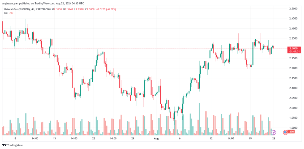 تحليل الغاز الطبيعي 22-8-2024 NATURAL GAS