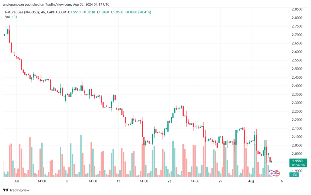 تحليل الغاز الطبيعي 5-8-2024 NATURAL GAS