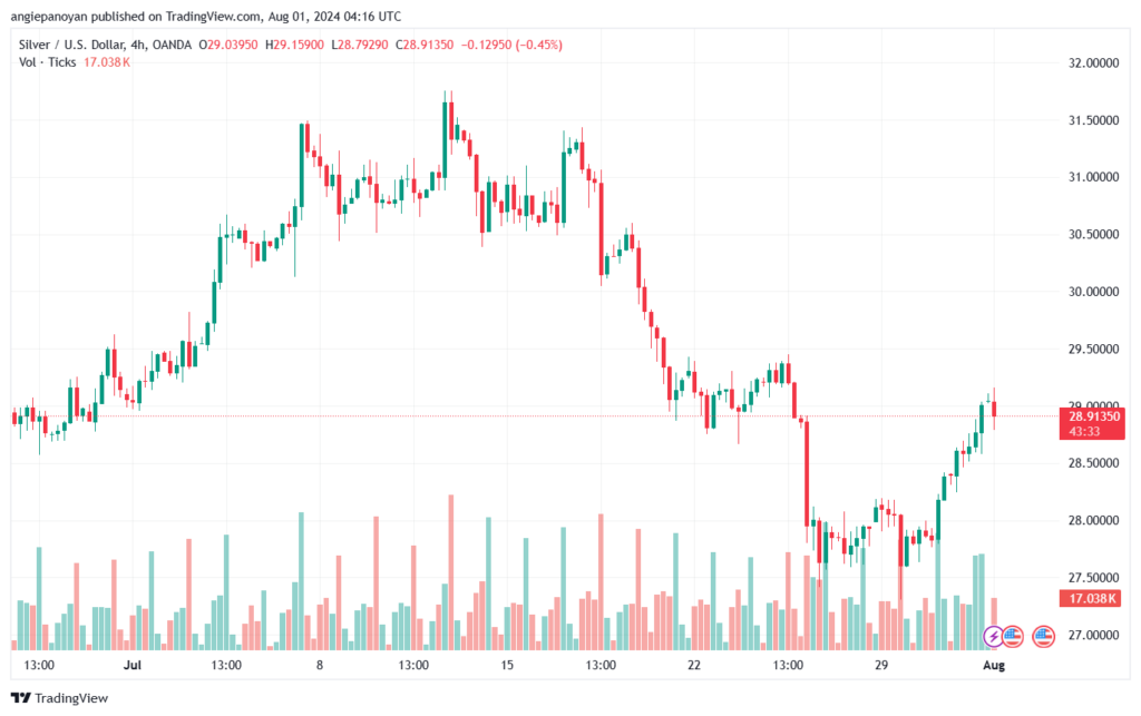 تحليل الفضة 1-8-2024 SILVER XAGUSD