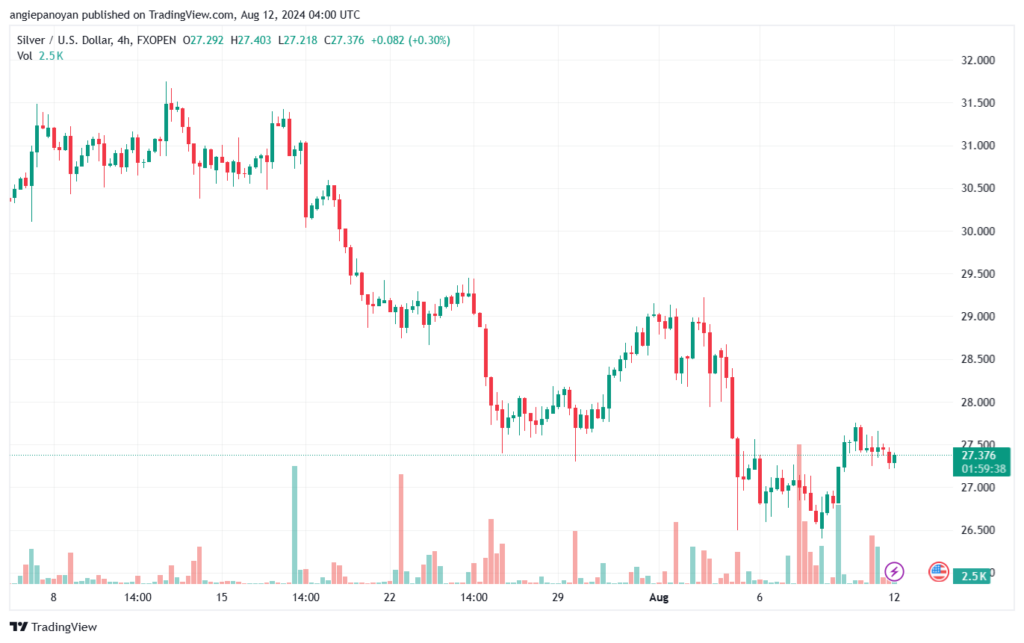 تحليل الفضة 12-8-2024 SILVER XAGUSD