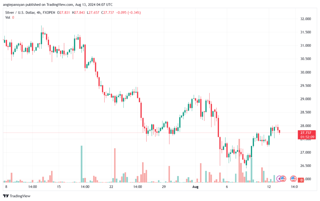 تحليل الفضة 13-8-2024 SILVER XAGUSD