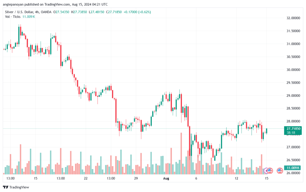 تحليل الفضة 15-8-2024 SILVER XAGUSD