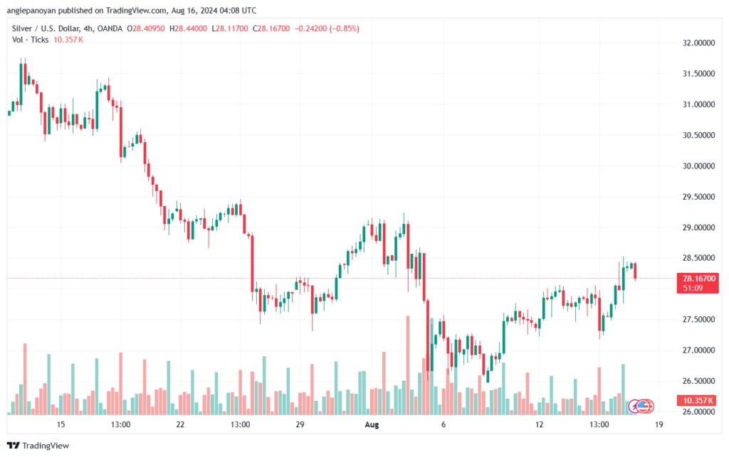 تحليل الفضة 16-8-2024 SILVER XAGUSD