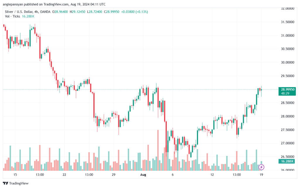 تحليل الفضة 19-8-2024 SILVER XAGUSD