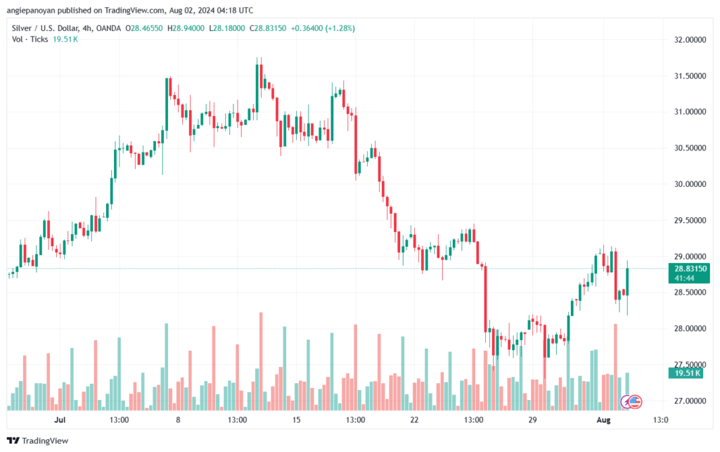 تحليل الفضة 2-8-2024 SILVER XAGUSD
