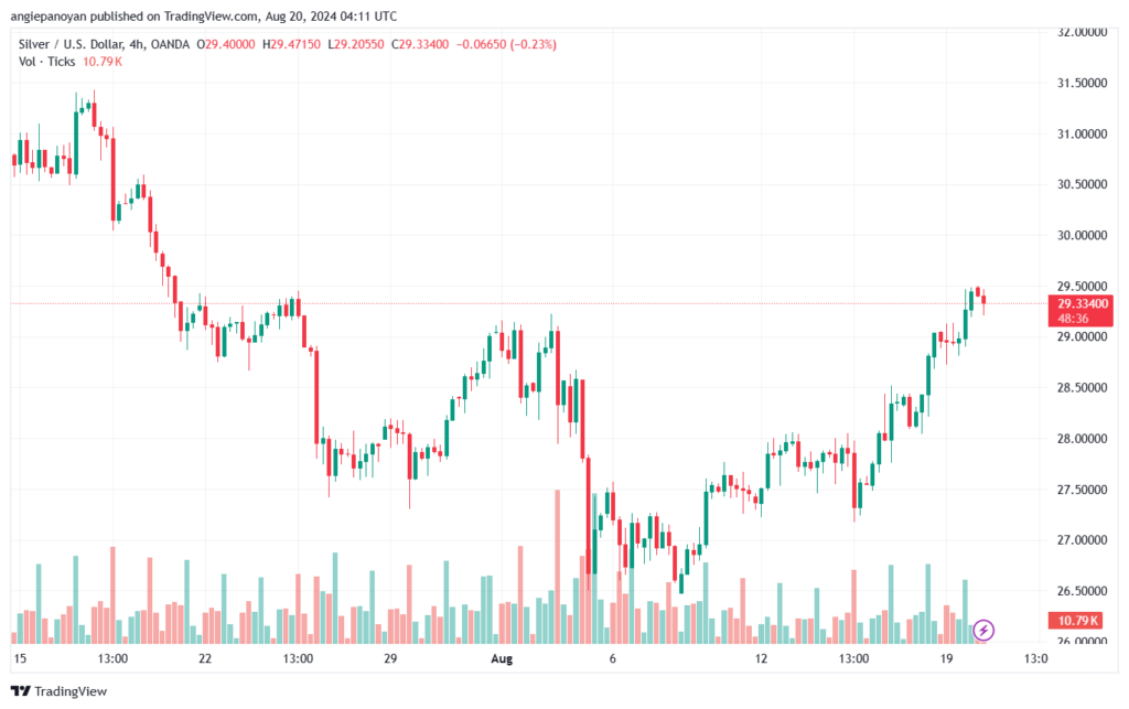 تحليل الفضة 20-8-2024 SILVER XAGUSD