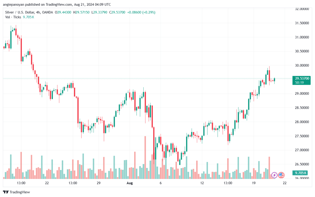 تحليل الفضة 21-8-2024 SILVER XAGUSD