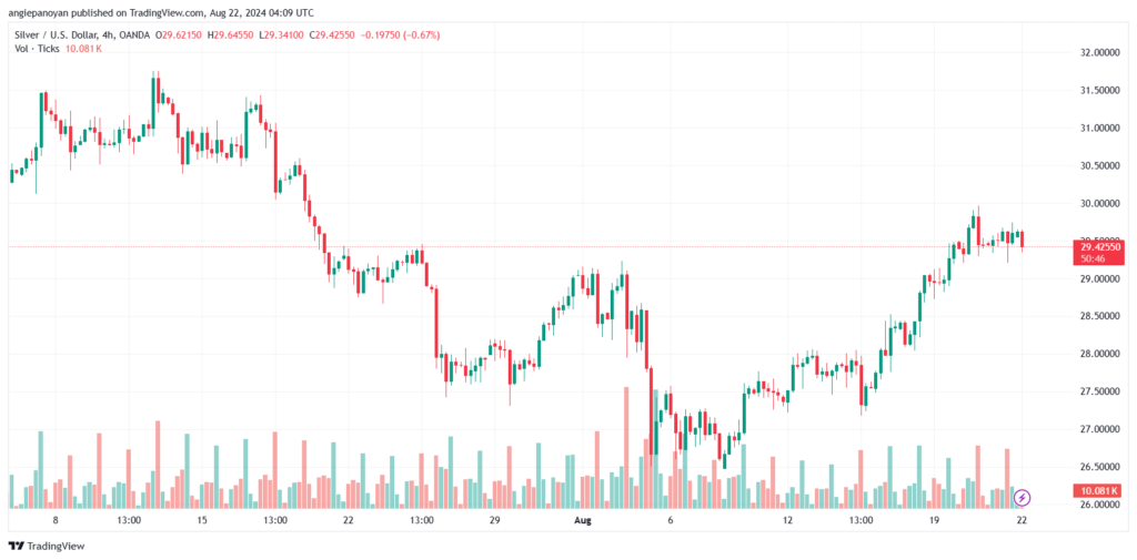 تحليل الفضة 22-8-2024 SILVER XAGUSD