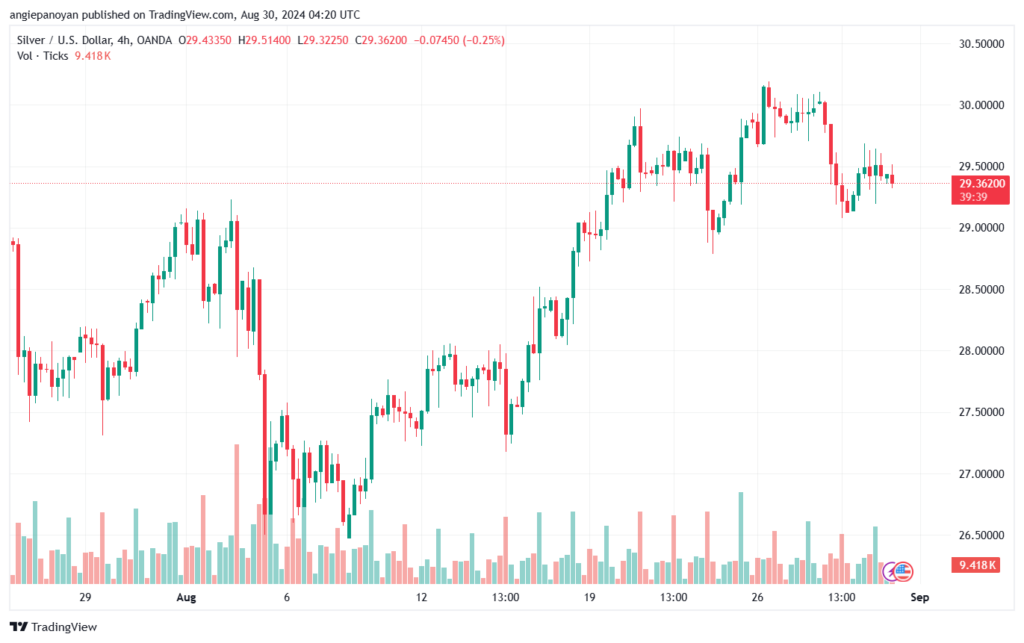 تحليل الفضة 30-8-2024 SILVER XAGUSD