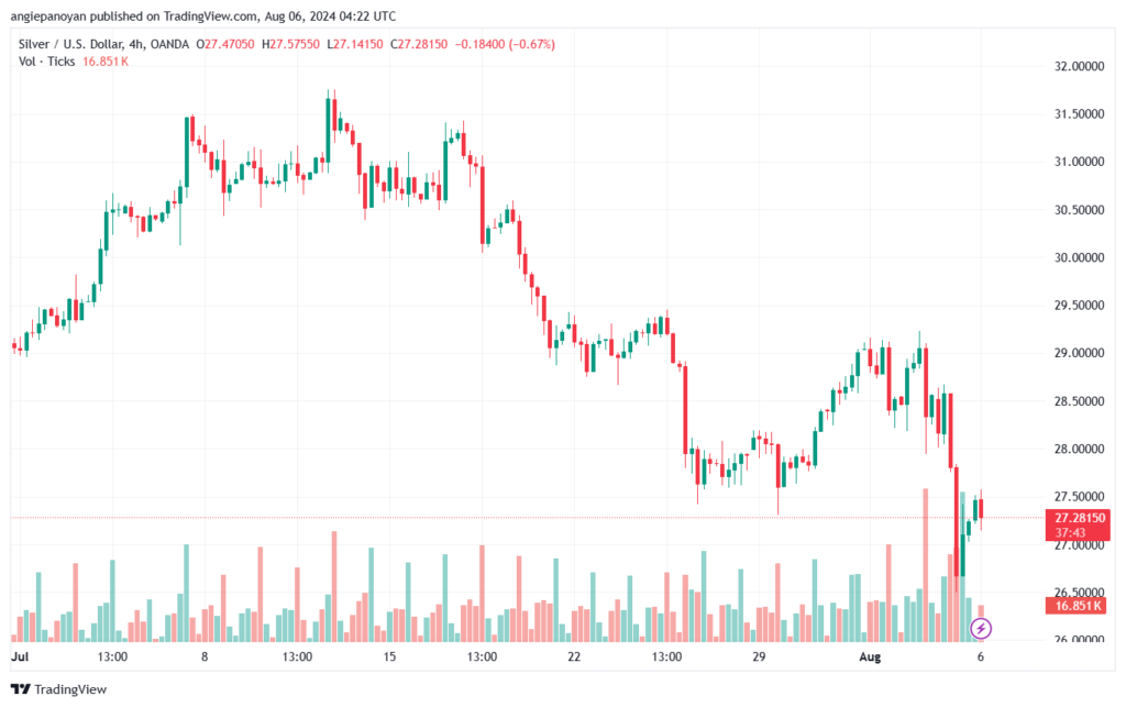 تحليل الفضة 6-8-2024 SILVER XAGUSD