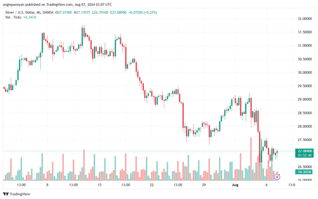 تحليل الفضة 7-8-2024 SILVER XAGUSD