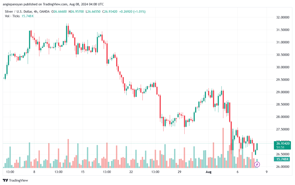 تحليل الفضة 8-8-2024 SILVER XAGUSD