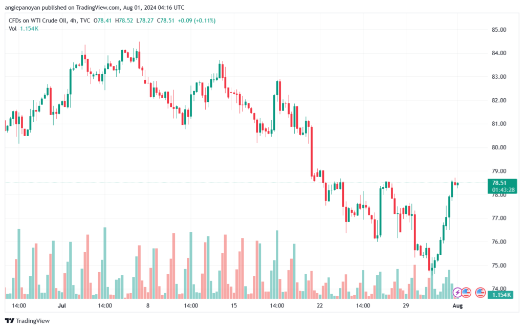 تحليل النفط CRUDE OIL -1-8-2024