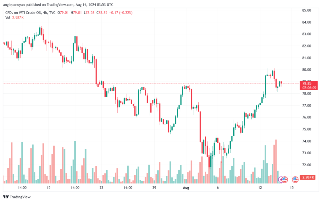 تحليل النفط CRUDE OIL -14-8-2024