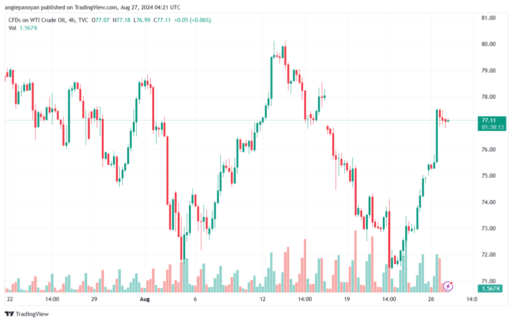 تحليل النفط CRUDE OIL -27-8-2024