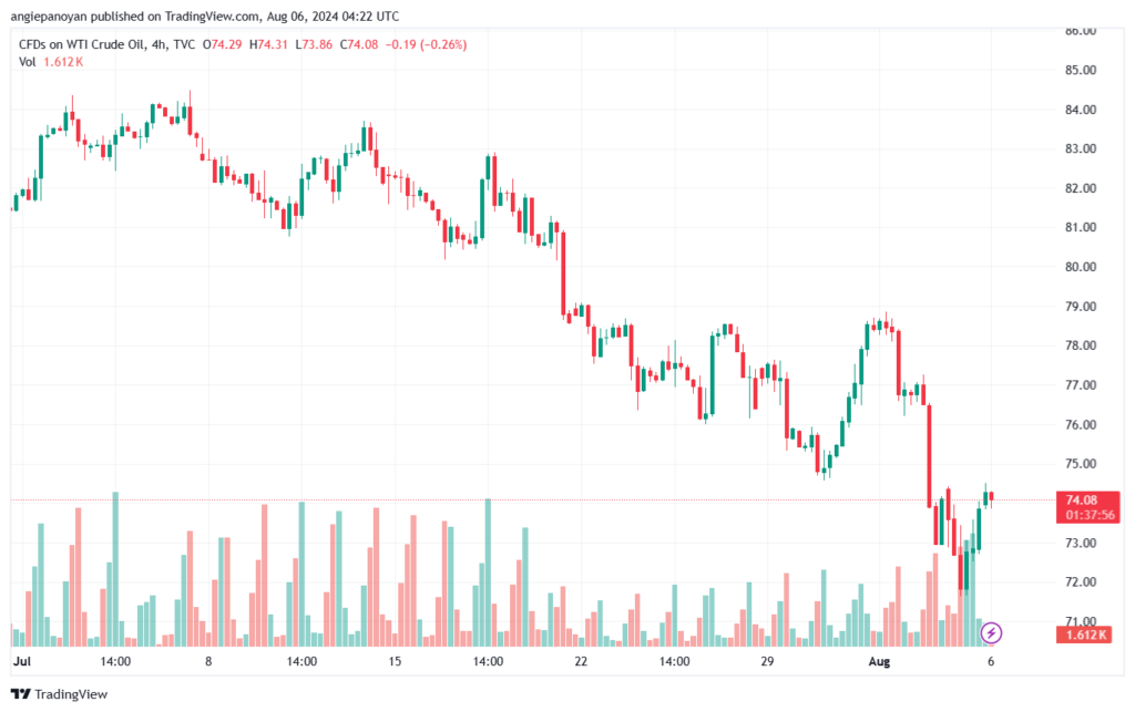 تحليل النفط CRUDE OIL -6-8-2024