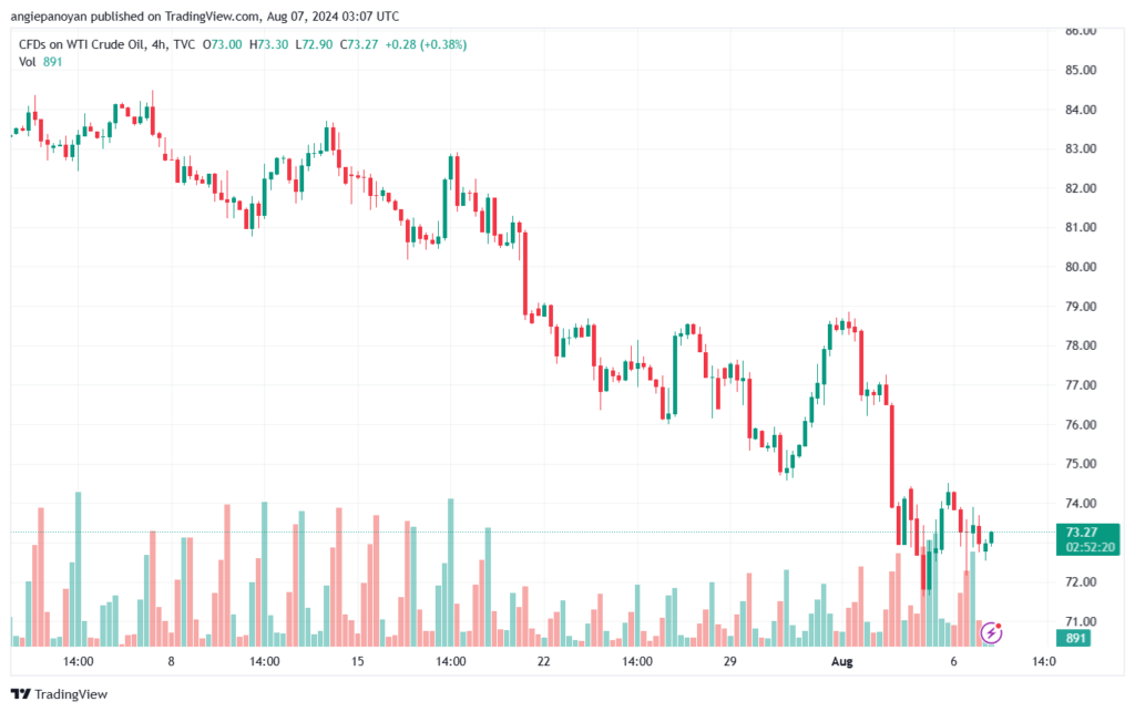 تحليل النفط CRUDE OIL -7-8-2024