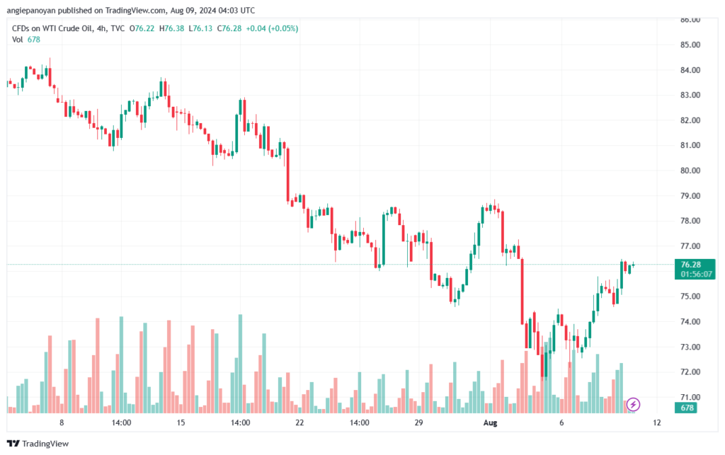 تحليل النفط CRUDE OIL -9-8-2024