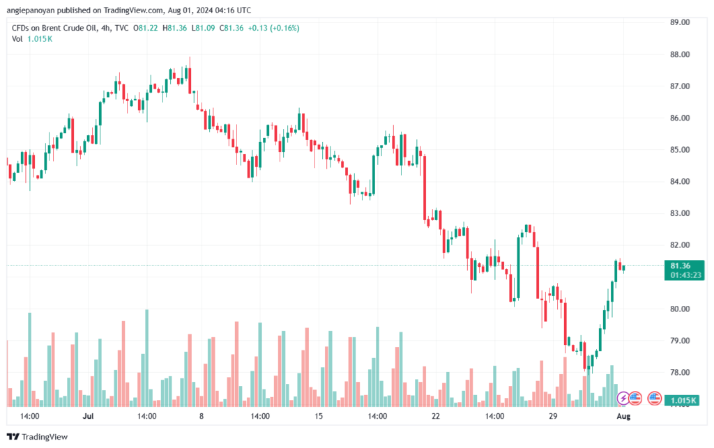 تحليل خام 1-8-2024 BRENT OIL