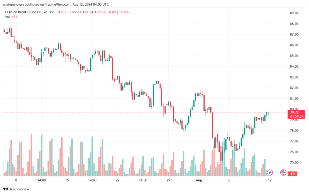 تحليل خام 12-8-2024 BRENT OIL